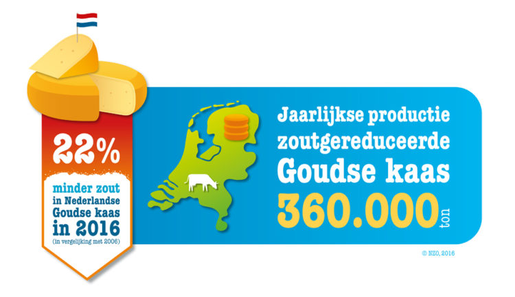 In Nederlandse Goudse kaas zit 22% minder zout dan in 2006.